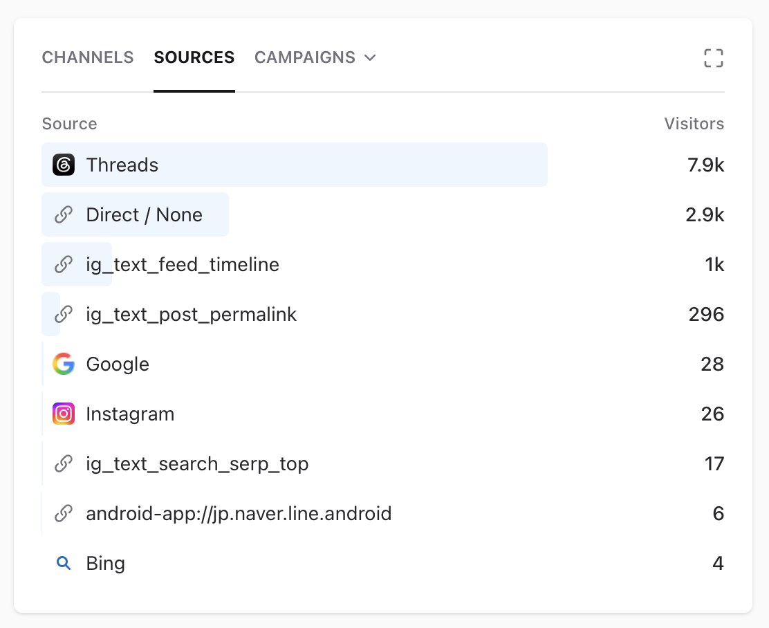 流量來源分布:Threads 7.9k、Direct 2.9k、Google 28