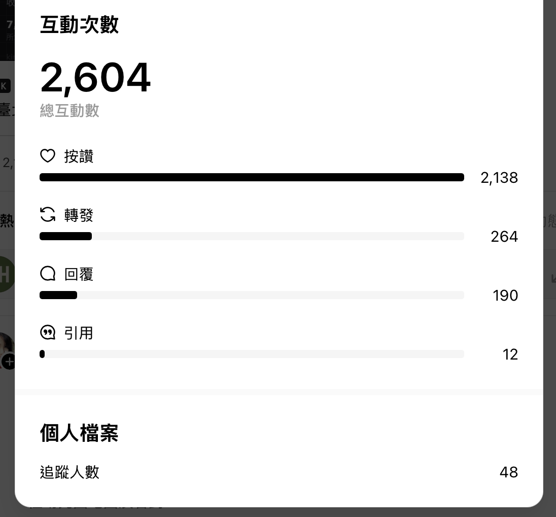 Threads 互動次數:2,604 次互動、新增 48 位追蹤者