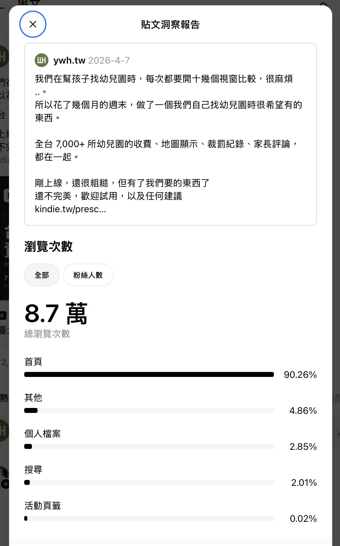Threads 貼文洞察報告:8.7 萬次瀏覽,90% 來自首頁動態